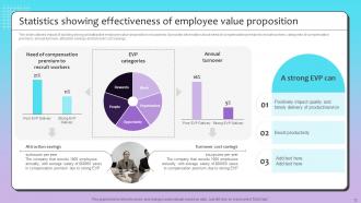 Talent Recruitment Strategy By Using Employee Value Proposition Powerpoint Presentation Slides Visual Graphical