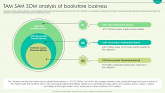 TAM SAM SOM Analysis Of Bookstore Business Book Shop Business Plan BP SS