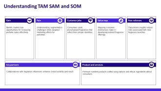 Tam Sam Som Analysis Of The Perfume Business PPT Designs AT Attractive Unique