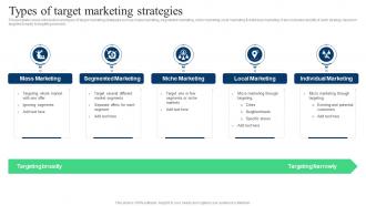 Target Marketing Strategies Types Of Target Marketing Strategies Ppt Slides Graphics Pictures