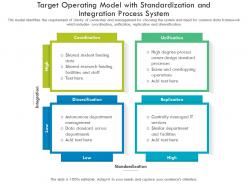 Target operating model with standardization and integration process system