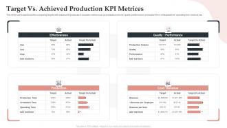 Target Vs Achieved Production KPI Metrices