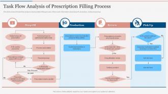Task Flow Analysis Of Prescription Filling Process