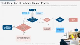 Task Flow Chart Of Customer Support Process
