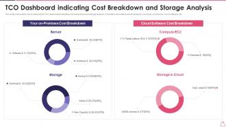 TCO Dashboard Indicating Cost Breakdown And Storage Analysis