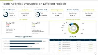 Team Activities Evaluated On Different Projects Culture Of Continuous Improvement