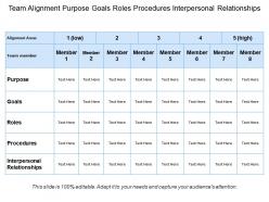 Team alignment purpose goals roles procedures interpersonal relationships