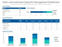 Team and individual capacity management dashboard