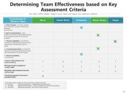 Team Assessment Questionnaire Analyzing Leadership Performance
