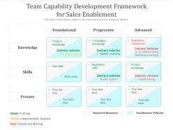 Team capability development framework for sales enablement