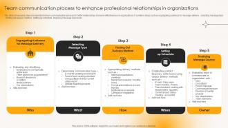 Team Communication Process To Enhance Professional Building Strong Team Relationships Mkt Ss V