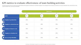 Team Coordination Strategies Kpi Metrics To Evaluate Effectiveness Of Team Building Activities