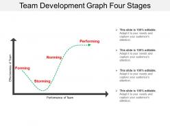 Team development graph four stages