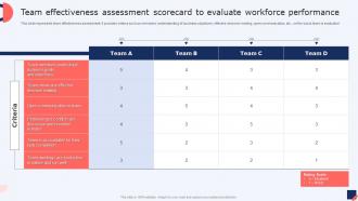 Team Effectiveness Assessment Scorecard To Evaluate Workforce Performance Talent Management Strategies