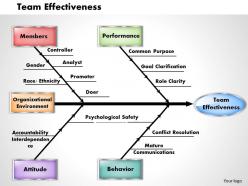 Team effectiveness powerpoint presentation slide template