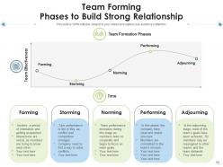 Team Forming Strategies Workplace Communication Importance Success Leadership