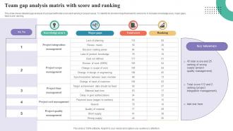 Team Gap Analysis Matrix With Score And Ranking