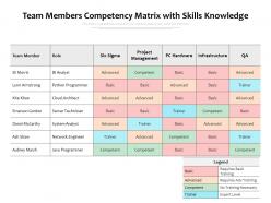 Team members competency matrix with skills knowledge