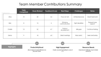 Team Progress Report Inspiration PPT Sample AT Idea Informative