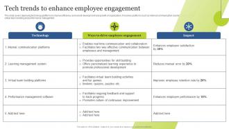 Tech Trends To Enhance Employee Engagement Guide For Integrating Technology Strategy SS V