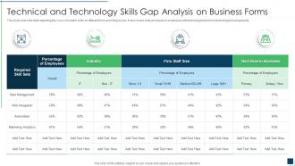Technical and technology skills gap analysis on business forms