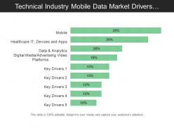 Technical industry mobile data market drivers with percentages