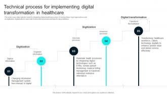 Technical Process For Implementing Digital Healthcare Technology Stack To Improve Medical DT SS V