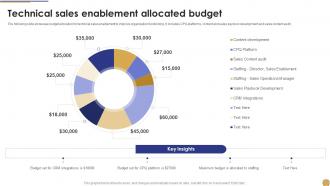 Technical Sales Enablement Allocated Budget