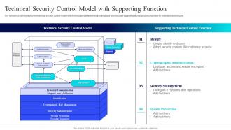 Technical Security Control Model With Isk Management Guide For Information Technology Systems