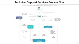 Technical services management formulation framework maintenance process