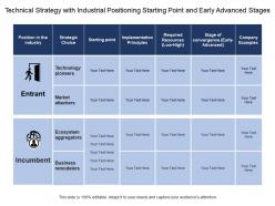 Technical strategy with industrial positioning starting point and early advanced stages