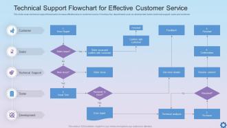 Technical Support Flowchart For Effective Customer Service