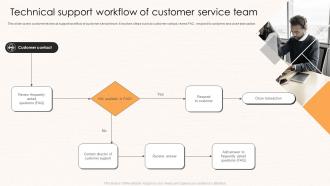 Technical Support Workflow Of Customer Service Team