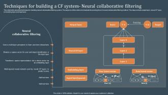 Techniques For Cf System Neural Collaborative Filtering Recommendations Based On Machine Learning