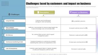 Techniques To Enhance Support Challenges Faced By Customers And Impact On Business