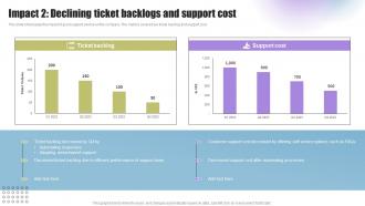 Techniques To Enhance Support Impact 2 Declining Ticket Backlogs And Support Cost