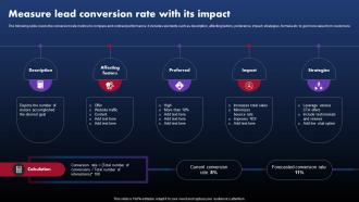 Techniques To Optimize SEM Measure Lead Conversion Rate With Its Impact