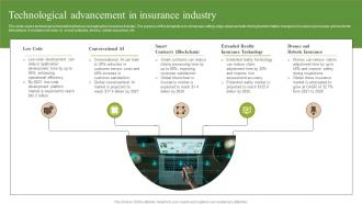 Technological Advancement In Insurance Industry FIO SS