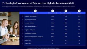 Technological Assessment Of Firm Current Digital Modernization Framework Professionally Researched