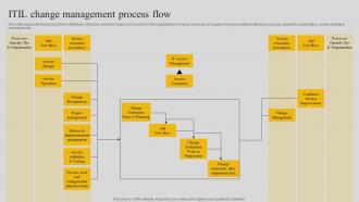 Technological Change Management ITIL Change Management Process Flow