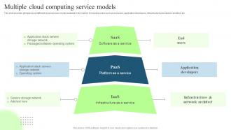 Technological Digital Transformation Multiple Cloud Computing Service Models