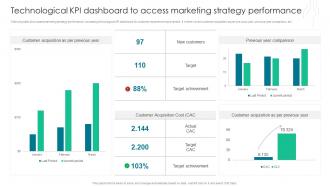 Technological KPI Dashboard To Access Marketing Strategy Performance