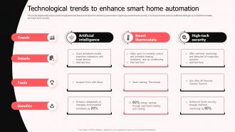 Technological Trends To Enhance Smart Home Automation