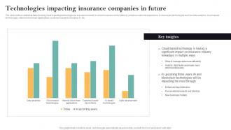 Technologies Impacting Insurance Companies In Future Guide For Successful Transforming Insurance