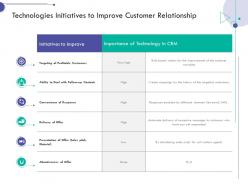 Technologies initiatives improve customer relationship consumer relationship management ppt visual