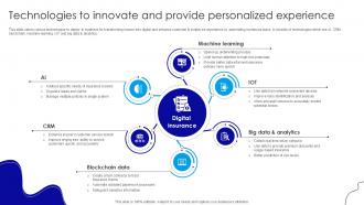 Technologies To Innovate And Provide Insurance Industry Evolution Ppt Slide