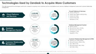 Technologies used by zendesk to acquire more customers ppt inspiration graphics