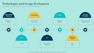 Technologies Used In App Development E Commerce Application Development