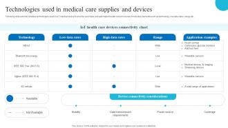 Technologies Used In Medical Care Role Of Iot And Technology In Healthcare Industry IoT SS V