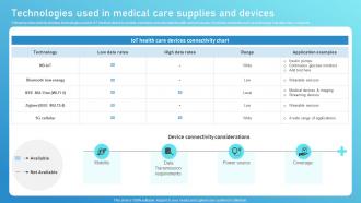 Technologies Used In Medical Care Supplies Guide To Networks For IoT Healthcare IoT SS V